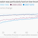 Image for article titled Shocking statistics show how the Great Recession reshaped America for the poor